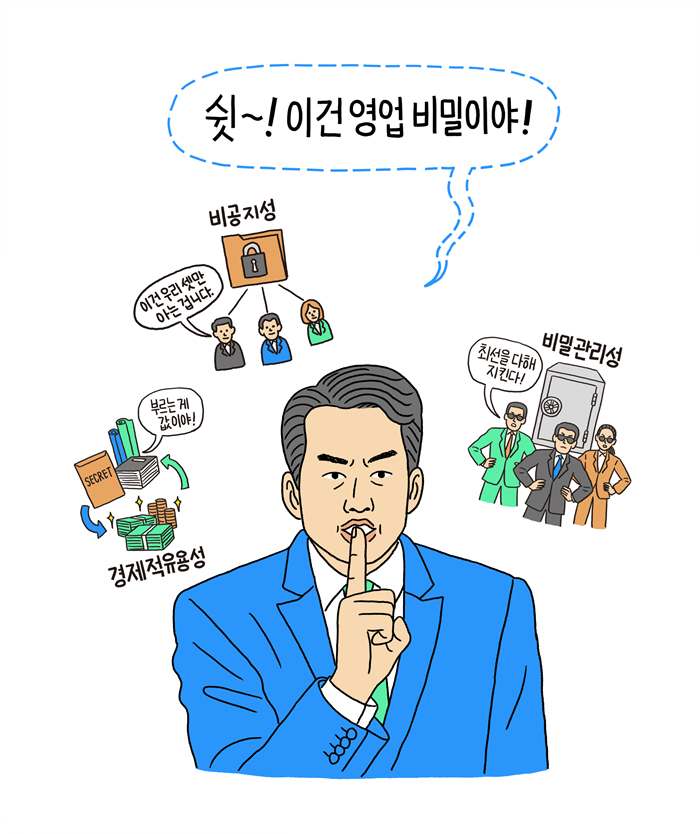 그림(1) 쉿 이건 영업 비밀이야 비공지성 이건 우리 셋만 아는 겁니다 비밀관리성 최선을 다해 지킨다 경제적유용성 부르는 게 값이야