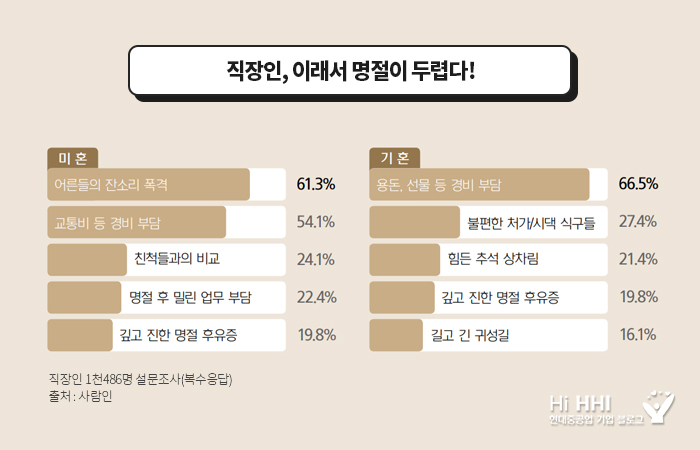 직장인, 이래서 명절이 두렵다! 1)미혼 어른들의 잔소리 폭격 61.%, 교통비 등 경비 부담(54.1%), 친척들과의 비교(24.1%), 명절 후 밀린 업무 부담(22.4%), 깊고 진한 명절 후유증(19.8%) 2)기혼 용돈, 선물 등 경비 부담(66.5%), 불편한 처가/시댁 식구들(27.4%), 힘든 추석 상차림(21.4%), 깊고 진한 명절 후유증(19.8%), 길고 긴 귀성길(16.1%) 직장인 1천486명 설문조사(복수응답) 출처 : 사람인