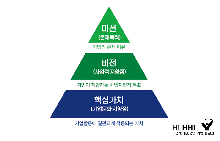 미션(존재목적)기업이 존재 이유 비전(사업적 지향점) 기업이 지향하는 사업지향적 목표 핵심가치(기업문화 지향점) 기업활동에 일관되게 적용되는 가치