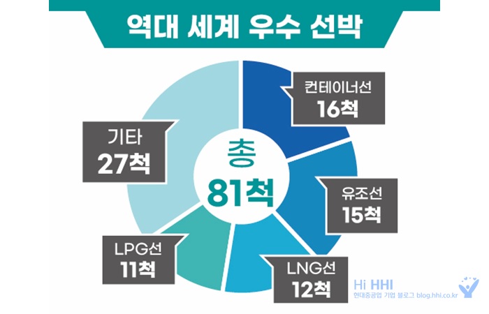 39년 연속 ‘세계 우수 선박’ 금자탑