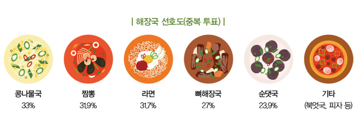 | 해장국 선호도(중복 투표) | 콩나물국 33% 짬뽕 31.9% 라면 31.7% 뼈해장국 27% 순댓국 23.9% 기타 (북엇국, 피자 등) 