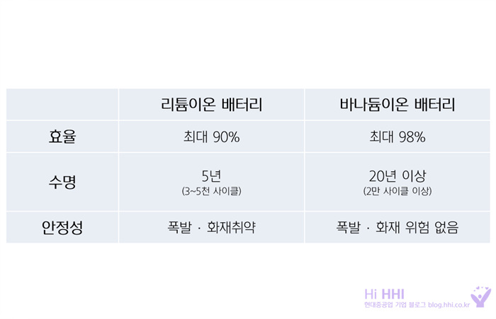 리튬이온 배터리 효율 최대 90% 수명 5년(3~5천 사이클) 안정성 폭발·화재취약 바나듐이온 배터리 최대 98% 20년 이상 (2만 사이클 이상) 폭발·화재 위험 없음