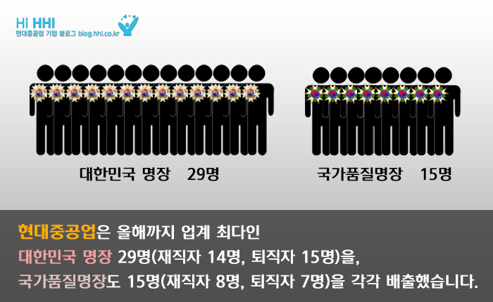 현대중공업은 올해까지 업계 최다인 대한민국 명장 29명을, 국가품질명장 15명을 각각 배출했습니다.