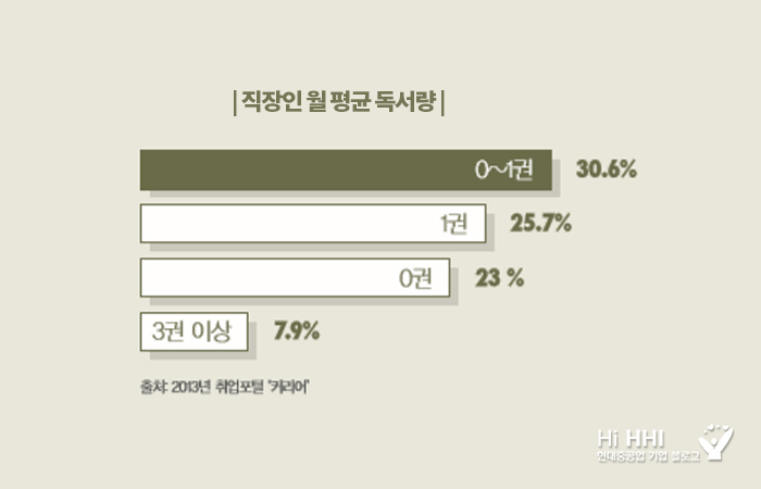 직장인 월 평균 독서량 0~1권 30.6% 1권 25.7%,  0권 23%, 3권 이상 7.9% 출처 2013년 취업포털 커리어