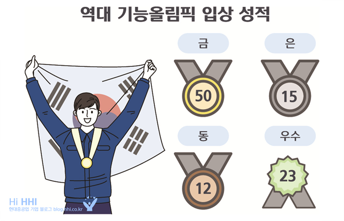 [사진2]역대 기능올림픽 입상 성적 금 50 은 15 동 12 우수 23