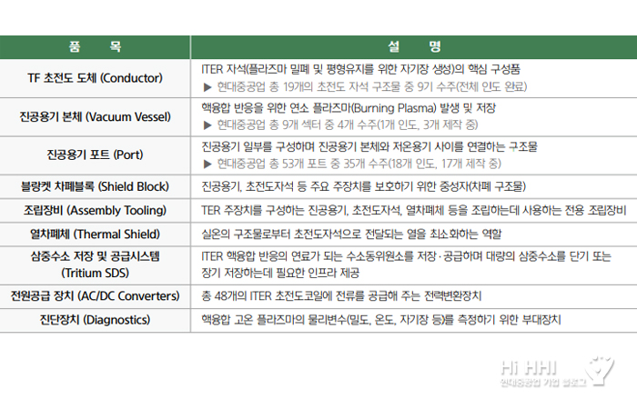 TF 초전도 도체 (Conductor) : ITER 자석(플라즈마 밀폐 및 평형유지를 위한 자기장 생성)의 핵심 구성품 ▶ 현대중공업 총 19개의 초전도 자석 구조물 중 9기 수주(전체 인도 완료), 진공용기 본체 (Vacuum Vessel) : 핵융합 반응을 위한 연소 플라즈마(Burning Plasma) 발생 및 저장 ▶ 현대중공업 총 9개 섹터 중 4개 수주(1개 인도, 3개 제작 중), 진공용기 포트 (Port) : 진공용기 일부를 구성하며 진공용기 본체와 저온용기 사이를 연결하는 구조물 ▶ 현대중공업 총 53개 포트 중 35개 수주(18개 인도, 17개 제작 중), 블랑켓 차폐블록 (Shield Block) : 진공용기, 초전도자석 등 주요 주장치를 보호하기 위한 중성자(차폐 구조물), 조립장비 (Assembly Tooling) : TER 주장치를 구성하는 진공용기, 초전도자석, 열차폐체 등을 조립하는데 사용하는 전용 조립장비, 열차폐체 (Thermal Shield) : 실온의 구조물로부터 초전도자석으로 전달되는 열을 최소화하는 역할, 삼중수소 저장 및 공급시스템 (Tritium SDS) : ITER 핵융합 반응의 연료가 되는 수소동위원소를 저장·공급하며 대량의 삼중수소를 단기 또는 장기 저장하는데 필요한 인프라 제공, 전원공급 장치 (AC/DC Converters) : 총 48개의 ITER 초전도코일에 전류를 공급해 주는 전력변환장치, 진단장치 (Diagnostics) : 핵융합 고온 플라즈마의 물리변수(밀도, 온도, 자기장 등)를 측정하기 위한 부대장치