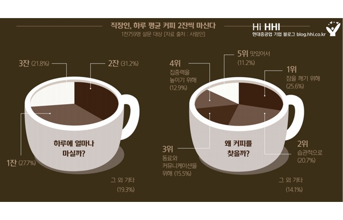 직장인, 하루 평균 커피 2잔씩 마신다 (자료 출처: 사람인 1천759명 설문 대상 하루에 얼마나 마실까 1잔 (27.7%), 2잔 (31.2%), 3잔 (21.8%), 그 외 기타 (19.3%) 왜 커피를 찾을까 1위 잠을 깨기 위해 (25.6%), 2위 습관적으로 (20.7%), 3위 동료와 커뮤니케이션을 위해 (15.5%), 4위 집중력을 높이기 위해 (12.9%), 5위 맛있어서 (11.2%) 그 외 기타 (14.1%)