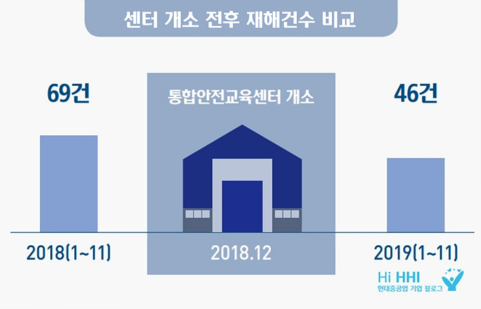 센터 개소 전후 재해 건수 비교 69건 2018년 1-11월, 통합안전교육센터 개소 2018.12 46건 2019 1-11월