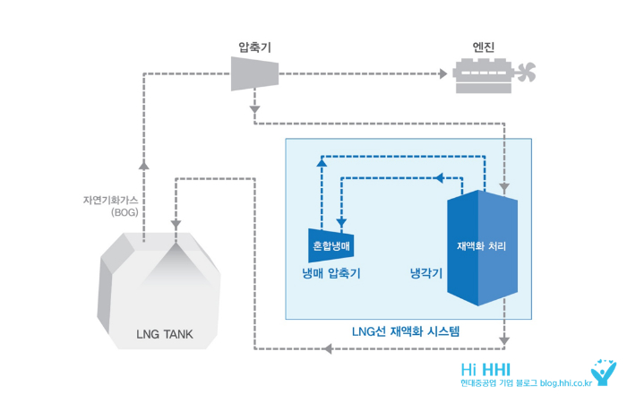 [사진]LNG선 재액화시스템 개념도