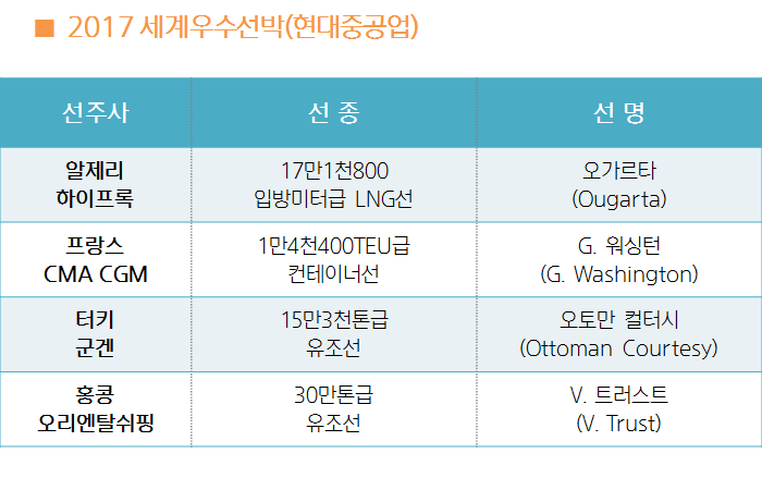 [표]현대중공업 2017 세계우수선박 명단. 선주사 선종 선명 순으로 알려드립니다. 알제리 하이프록사의 17만1천800 입방미터(㎥)급 LNG선인 오우가르타호. 프랑스 CMA CGM사의 1만4천400TEU급 컨테이너선인 CMA CGM G. 워싱톤호, 터키 군겐사의 15만3천톤급 유조선인 오토만 콜테지호, 홍콩 오리엔탈쉬핑사의 30만톤급 유조선인 V. 트러스트호 