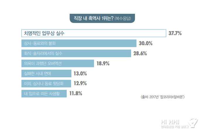 직장 내 흑역사 1위는?치명적인 업무상 실수 37.7% 상사동료와의 불화 30.0% 회식술자리에서의 실수 28.6% 의욕이 과했던 오버액션 18.9% 실패한 사내 연애 13.0% 이외 상사나 동료 뒷담화 12.9% 내 입으로 떠든 사생활 11.8% 