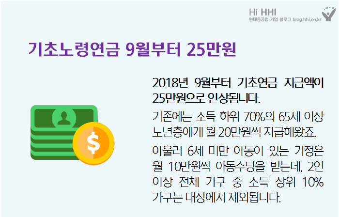 기초노령연금 9월부터 25만원. 2018년 9월부터 기초연금 지급액이 25만원으로 인상됩니다. 기존에는 소득 하위 70%의 65세 이상 노년층에게 월 20만원씩 지급해왔죠. 아울러 6세 미만 아동이 있는 가정은 월 10만원씩 아동수당을 받는데, 2인 이상 전체 가구 중 소득 상위 10% 가구는 대상에서 제외됩니다.